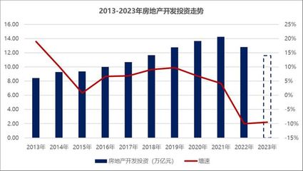 2023年房地產(chǎn)銷售底部震蕩，2024年或?qū)⒀永m(xù)筑底行情